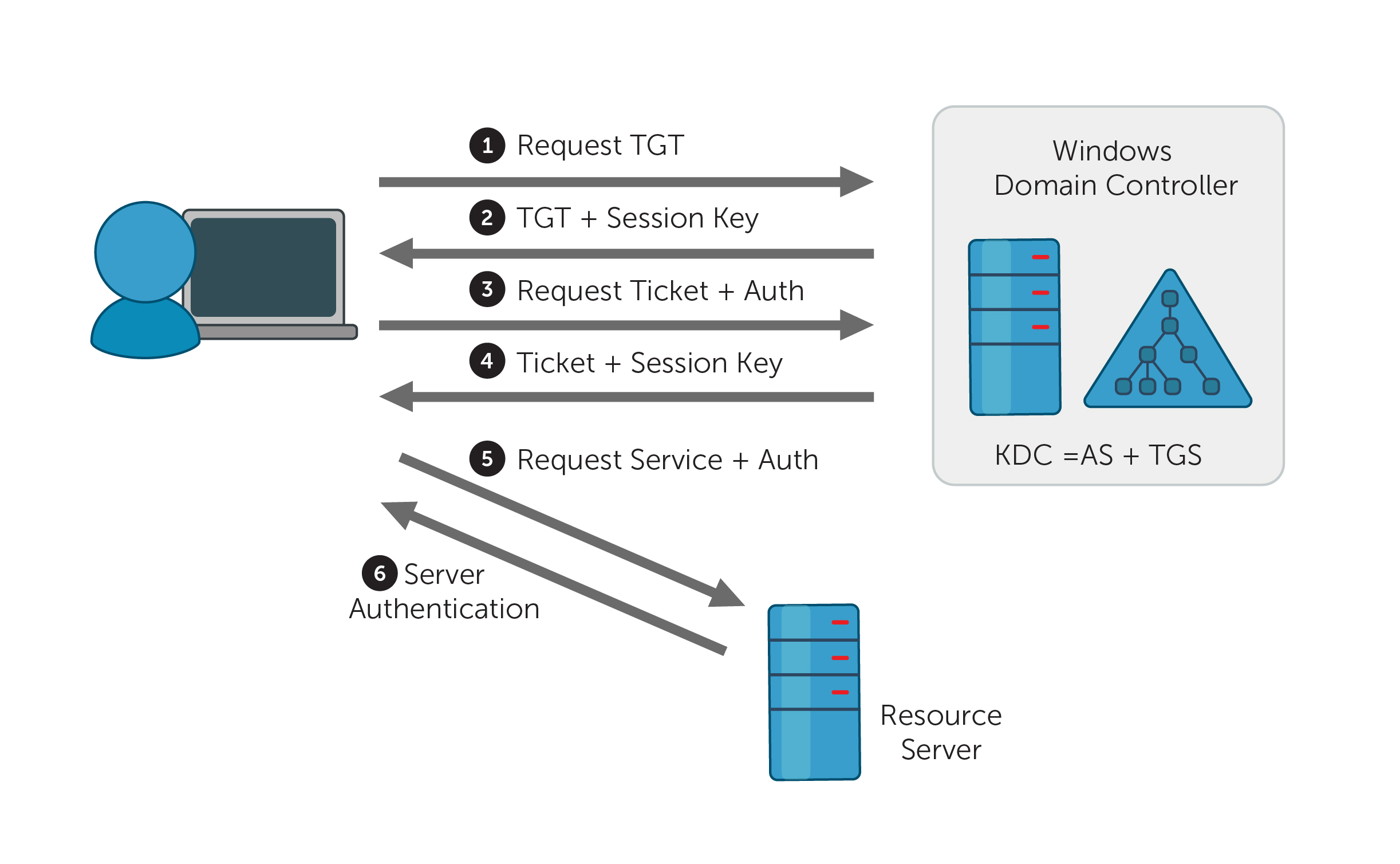 Kerberos Authentication Diagram