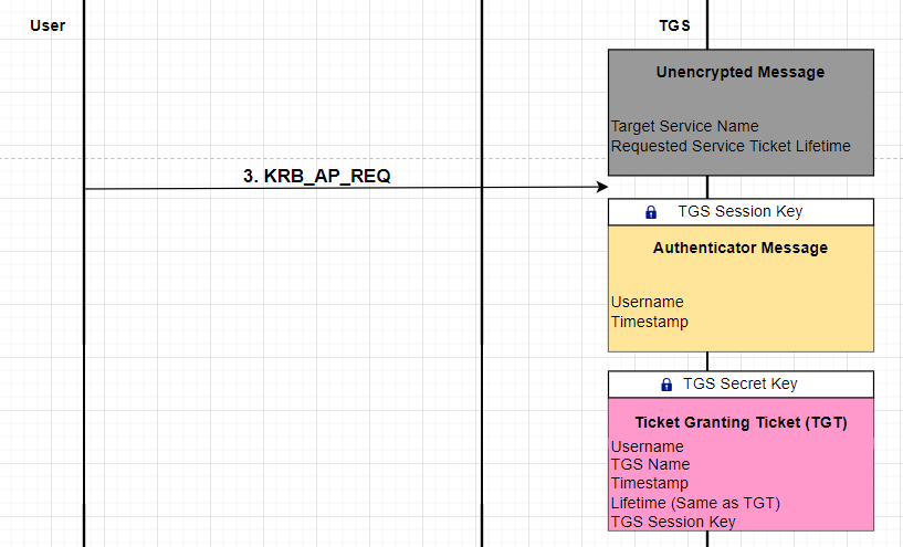 KRB_TGS_REQ Diagram