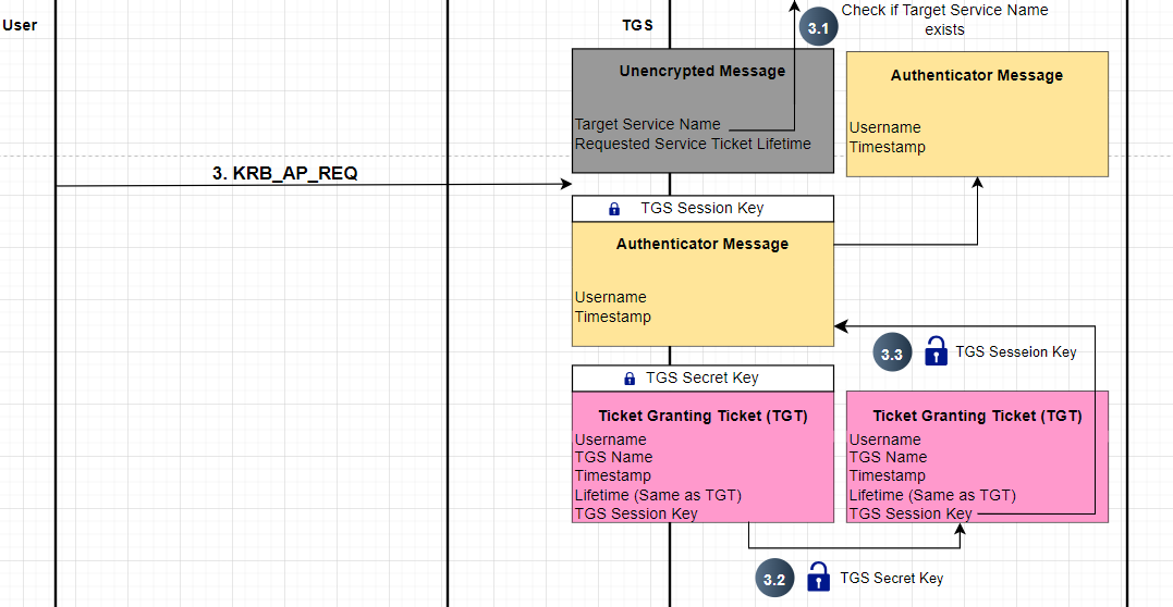 KRB_TGS_REQ Diagram