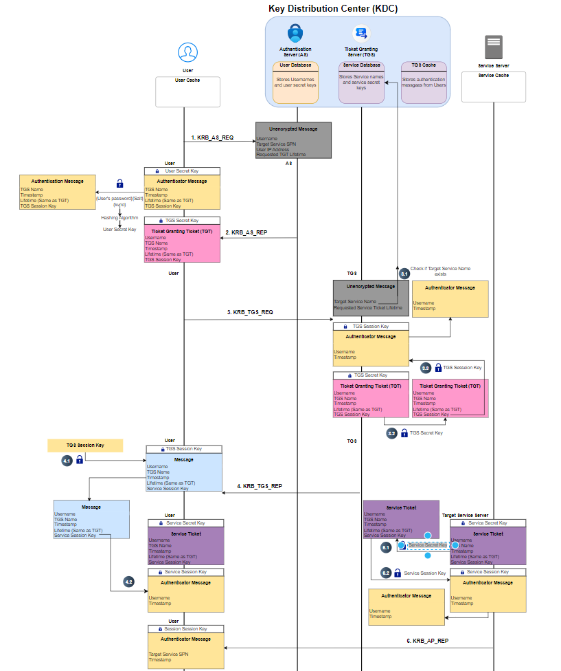 Kerberos Authentication Diagram